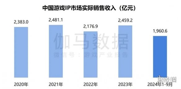 2024ϷIP棺1~9¹ģ1960 68%ûԸΪ֮